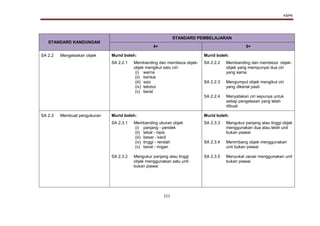 KSPK
111
STANDARD KANDUNGAN
STANDARD PEMBELAJARAN
4+ 5+
SA 2.2 Mengelaskan objek Murid boleh: Murid boleh:
SA 2.2.1 Membanding dan membeza objek-
objek mengikut satu ciri:
(i) warna
(ii) bentuk
(iii) saiz
(iv) tekstur
(v) berat
SA 2.2.2
SA 2.2.3
SA 2.2.4
Membanding dan membeza objek-
objek yang mempunyai dua ciri
yang sama
Mengumpul objek mengikut ciri
yang dikenal pasti
Menyatakan ciri sepunya untuk
setiap pengelasan yang telah
dibuat
SA 2.3 Membuat pengukuran Murid boleh: Murid boleh:
SA 2.3.1
SA 2.3.2
Membanding ukuran objek
(i) panjang - pendek
(ii) tebal - nipis
(iii) besar - kecil
(iv) tinggi - rendah
(v) berat - ringan
Mengukur panjang atau tinggi
objek menggunakan satu unit
bukan piawai
SA 2.3.3
SA 2.3.4
SA 2.3.5
Mengukur panjang atau tinggi objek
menggunakan dua atau lebih unit
bukan piawai
Menimbang objek menggunakan
unit bukan piawai
Menyukat cecair menggunakan unit
bukan piawai
 