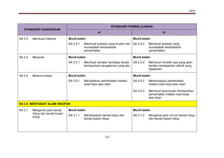 KSPK
112
STANDARD KANDUNGAN
STANDARD PEMBELAJARAN
4+ 5+
SA 2.4 Membuat inferens Murid boleh: Murid boleh:
SA 2.4.1 Membuat andaian yang mudah dan
munasabah berdasarkan
pemerhatian
SA 2.4.2 Membuat andaian yang
munasabah berdasarkan
pemerhatian
SA 2.5 Meramal Murid boleh: Murid boleh:
SA 2.5.1 Membuat ramalan terhadap situasi
berdasarkan pengalaman yang lalu
SA 2.5.2 Membuat ramalan apa yang akan
berlaku berdasarkan aktiviti yang
dijalankan
SA 2.6 Berkomunikasi Murid boleh: Murid boleh:
SA 2.6.1 Menyatakan pemerhatian melalui
hasil kerja atau lisan
SA 2.6.2
SA 2.6.3
Menerangkan pemerhatian
melalui hasil kerja atau lisan
Membuat kesimpulan berdasarkan
pemerhatian melalui hasil kerja
atau lisan
SA 3.0 MENYIASAT ALAM HIDUPAN
SA 3.1 Mengenal pasti benda
hidup dan benda bukan
hidup
Murid boleh: Murid boleh:
SA 3.1.1 Membezakan benda hidup dan
benda bukan hidup
SA 3.1.2 Mengenal pasti ciri-ciri benda hidup
dan benda bukan hidup
 