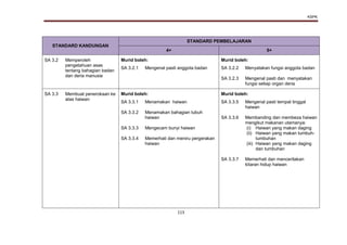 KSPK
113
STANDARD KANDUNGAN
STANDARD PEMBELAJARAN
4+ 5+
SA 3.2 Memperoleh
pengetahuan asas
tentang bahagian badan
dan deria manusia
Murid boleh: Murid boleh:
SA 3.2.1 Mengenal pasti anggota badan SA 3.2.2
SA 3.2.3
Menyatakan fungsi anggota badan
Mengenal pasti dan menyatakan
fungsi setiap organ deria
SA 3.3 Membuat penerokaan ke
atas haiwan
Murid boleh: Murid boleh:
SA 3.3.1
SA 3.3.2
SA 3.3.3
SA 3.3.4
Menamakan haiwan
Menamakan bahagian tubuh
haiwan
Mengecam bunyi haiwan
Memerhati dan meniru pergerakan
haiwan
SA 3.3.5
SA 3.3.6
SA 3.3.7
Mengenal pasti tempat tinggal
haiwan
Membanding dan membeza haiwan
mengikut makanan utamanya:
(i) Haiwan yang makan daging
(ii) Haiwan yang makan tumbuh-
tumbuhan
(iii) Haiwan yang makan daging
dan tumbuhan
Memerhati dan menceritakan
kitaran hidup haiwan
 