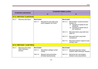 KSPK
115
STANDARD KANDUNGAN
STANDARD PEMBELAJARAN
4+ 5+
SA 4.0 MENYIASAT ALAM BAHAN
SA 4.1 Meneroka sifat bahan Murid boleh: Murid boleh:
SA 4.1.1 Menyiasat ke atas objek yang
boleh tenggelam dan timbul
SA 4.1.2
SA 4.1.3
SA 4.1.4
SA 4.1.5
Memerihalkan proses perubahan
keadaan air:
(i) daripada air kepada ais dan
sebaliknya
(ii) daripada air kepada wap air
dan sebaliknya
Menyiasat bahan yang boleh larut
dalam air
Menyiasat bahan yang boleh
menyerap air
Menyiasat tindakan magnet ke atas
pelbagai objek
SA 5.0 MENYIASAT ALAM FIZIKAL
SA 5.1 Meneroka alam fizikal
dalam kehidupan
seharian
Murid boleh: Murid boleh:
SA 5.1.1
SA 5.1.2
Menyatakan pelbagai sumber
cahaya
Merekod hasil pemerhatian
terhadap bayang-bayang
SA 5.1.3
SA 5.1.4
Menyiasat kegunaan cahaya
matahari dalam kehidupan seharian
Memerhati dan menceritakan
keadaan cuaca yang berbeza
 