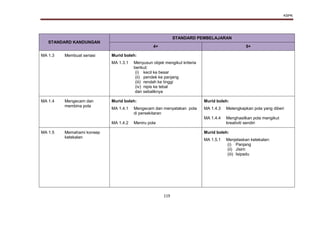 KSPK
119
STANDARD KANDUNGAN
STANDARD PEMBELAJARAN
4+ 5+
MA 1.3 Membuat seriasi Murid boleh:
MA 1.3.1 Menyusun objek mengikut kriteria
berikut:
(i) kecil ke besar
(ii) pendek ke panjang
(iii) rendah ke tinggi
(iv) nipis ke tebal
dan sebaliknya
MA 1.4 Mengecam dan
membina pola
Murid boleh: Murid boleh:
MA 1.4.1
MA 1.4.2
Mengecam dan menyatakan pola
di persekitaran
Meniru pola
MA 1.4.3
MA 1.4.4
Melengkapkan pola yang diberi
Menghasilkan pola mengikut
kreativiti sendiri
MA 1.5 Memahami konsep
ketekalan
Murid boleh:
MA 1.5.1 Menjelaskan ketekalan:
(i) Panjang
(ii) Jisim
(iii) Isipadu
 