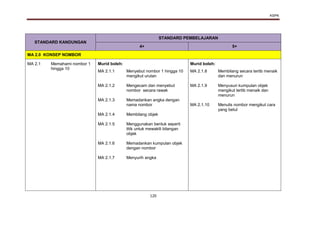 KSPK
120
STANDARD KANDUNGAN
STANDARD PEMBELAJARAN
4+ 5+
MA 2.0 KONSEP NOMBOR
MA 2.1 Memahami nombor 1
hingga 10
Murid boleh: Murid boleh:
MA 2.1.1
MA 2.1.2
MA 2.1.3
MA 2.1.4
MA 2.1.5
MA 2.1.6
MA 2.1.7
Menyebut nombor 1 hingga 10
mengikut urutan
Mengecam dan menyebut
nombor secara rawak
Memadankan angka dengan
nama nombor
Membilang objek
Menggunakan bentuk seperti
titik untuk mewakili bilangan
objek
Memadankan kumpulan objek
dengan nombor
Menyurih angka
MA 2.1.8
MA 2.1.9
MA 2.1.10
Membilang secara tertib menaik
dan menurun
Menyusun kumpulan objek
mengikut tertib menaik dan
menurun
Menulis nombor mengikut cara
yang betul
 