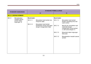 KSPK
122
STANDARD KANDUNGAN
STANDARD PEMBELAJARAN
4+ 5+
MA 3.0 OPERASI NOMBOR
MA 3.1 Menyelesaikan
masalah operasi
tambah dalam
lingkungan 18
Murid boleh: Murid boleh:
MA 3.1.1
MA 3.1.2
Menyatakan hasil tambah dua
himpunan objek
Menyatakan hasil tambah
berdasarkan situasi yang diberi
dengan menggunakan objek
MA 3.1.3
MA 3.1.4
MA 3.1.5
MA 3.1.6
Menyatakan hasil tambah
dengan membilang terus dari
suatu nombor
Menulis dan menyatakan ayat
matematik dengan
menggunakan simbol tambah
(+) dan sama dengan (=)
Menambah dalam lingkungan
fakta asas
Menyelesaikan masalah operasi
tambah
 