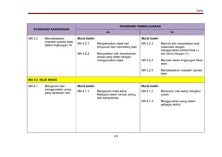KSPK
123
STANDARD KANDUNGAN
STANDARD PEMBELAJARAN
4+ 5+
MA 3.2 Menyelesaikan
masalah operasi tolak
dalam lingkungan 18
Murid boleh: Murid boleh:
MA 3.2.1
MA 3.2.2
Mengeluarkan objek dari
himpunan dan membilang baki
Menyatakan baki berdasarkan
situasi yang diberi dengan
menggunakan objek
MA 3.2.3
MA 3.2.4
MA 3.2.5
Menulis dan menyatakan ayat
matematik dengan
menggunakan simbol tolak (-)
dan sama dengan (=)
Menolak dalam lingkungan fakta
asas
Menyelesaikan masalah operasi
tolak
MA 4.0 NILAI WANG
MA 4.1 Mengecam dan
menggunakan wang
yang berlainan nilai
Murid boleh: Murid boleh:
MA 4.1.1 Mengecam mata wang
Malaysia dalam bentuk syiling
dan wang kertas
MA 4.1.2
MA 4.1.3
Menyusun nilai wang mengikut
urutan
Menggunakan wang dalam
pelbagai aktiviti
 