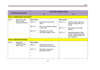 KSPK
124
STANDARD KANDUNGAN
STANDARD PEMBELAJARAN
4+ 5+
MA 5.0 KONSEP MASA DAN WAKTU
MA 5.1 Memahami waktu
dalam konteks
kehidupan seharian
Murid boleh: Murid boleh:
MA 5.1.1
MA 5.1.2
MA 5.1.3
Menyatakan waktu dalam
sehari
Menyusun peristiwa mengikut
urutan masa
Menyatakan hari dalam
seminggu mengikut urutan
MA 5.1.4
MA 5.1.5
MA 5.1.6
Menyebut waktu dalam jam
dengan menggunakan jam
analog
Menyatakan bulan dalam
setahun
Menghubungkaitkan waktu
dengan peristiwa yang telah
berlaku, sedang berlaku dan
akan dilakukan
MA 6.0 BENTUK DAN RUANG
MA 6.1 Mengetahui
kedudukan objek
dalam ruang
Murid boleh:
MA 6.1.1
MA 6.1.2
Menyatakan kedudukan
sesuatu objek dalam ruang
Meletakkan objek pada
kedudukan tertentu
 