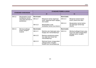 KSPK
125
STANDARD KANDUNGAN
STANDARD PEMBELAJARAN
4+ 5+
MA 6.2 Menghasilkan binaan
berdasarkan bentuk
yang biasa dijumpai di
persekitaran
Murid boleh: Murid boleh:
MA 6.2.1
MA 6.2.2
Mengecam bentuk segiempat
sama, segiempat tepat, segitiga
dan bulatan
Menghasilkan corak
berasaskan bentuk dua dimensi
MA 6.2.3
MA 6.2.4
Mengecam bentuk kuboid,
kubus, piramid dan sfera
Menghasilkan bentuk baharu
dari gabungan bentuk tiga
dimensi
MA 6.3 Membuat pelbagai
binaan mengikut
kreativiti
Murid boleh: Murid boleh:
MA 6.3.1
MA 6.3.2
MA 6.3.3
Membina satu lingkungan yang
lengkap dan menceritakannya
Membina penghubung antara
dua objek atau binaan dan
menceritakannya
Membuat binaan menggunakan
pelbagai bahan mengikut
kreativiti dan menceritakannya
MA 6.3.4 Membuat pelbagai binaan yang
kukuh dan stabil menggunakan
pelbagai bahan mengikut
kreativiti
 