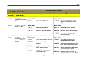KSPK
130
STANDARD KANDUNGAN
STANDARD PEMBELAJARAN
4+ 5+
KM 2.0 SAYA DAN KOMUNITI
KM 2.1 Mengamalkan
hubungan baik dengan
rakan
Murid boleh: Murid boleh:
KM 2.1.1 Bercerita tentang rakan KM 2.1.2 Mengamalkan pertuturan dan
perlakuan yang positif dengan
rakan
KM 2.2 Memahami hubungan
dengan sekolah
Murid boleh: Murid boleh:
KM 2.2.1
KM 2.2.2
Bercerita tentang kelas
Mematuhi peraturan sekolah
KM 2.2.3
KM 2.2.4
KM 2.2.5
Memerihal tentang sekolah
Bercerita tentang warga sekolah
Menunjukkan sikap bangga
terhadap sekolah
KM 2.3 Memahami
tanggungjawab dan
hubungan diri dengan
komuniti
Murid boleh: Murid boleh:
KM 2.3.1
KM 2.3.2
KM 2.3.3
KM 2.3.4
Bercerita tentang jiran terdekat
Memerihal tentang kawasan
kejiranan
Mengenal simbol kemudahan
awam dalam komuniti
Menyatakan cara menjaga
kemudahan awam
KM 2.3.5
KM 2.3.6
KM 2.3.7
KM 2.3.8
Menerangkan kepentingan
menjaga kemudahan awam
Menyatakan perbuatan yang tidak
boleh dilakukan di tempat awam
Menggunakan kemudahan awam
secara bertanggungjawab
Bercerita tentang peranan dan
sumbangan pasukan penyelamat
 