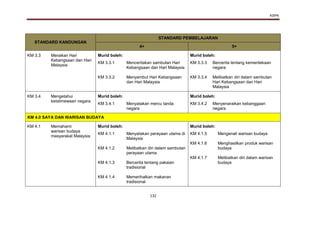 KSPK
132
STANDARD KANDUNGAN
STANDARD PEMBELAJARAN
4+ 5+
KM 3.3 Meraikan Hari
Kebangsaan dan Hari
Malaysia
Murid boleh: Murid boleh:
KM 3.3.1
KM 3.3.2
Menceritakan sambutan Hari
Kebangsaan dan Hari Malaysia
Menyambut Hari Kebangsaan
dan Hari Malaysia
KM 3.3.3
KM 3.3.4
Bercerita tentang kemerdekaan
negara
Melibatkan diri dalam sambutan
Hari Kebangsaan dan Hari
Malaysia
KM 3.4 Mengetahui
keistimewaan negara
Murid boleh: Murid boleh:
KM 3.4.1 Menyatakan mercu tanda
negara
KM 3.4.2 Menyenaraikan kebanggaan
negara
KM 4.0 SAYA DAN WARISAN BUDAYA
KM 4.1 Memahami
warisan budaya
masyarakat Malaysia
Murid boleh: Murid boleh:
KM 4.1.1
KM 4.1.2
KM 4.1.3
KM 4.1.4
Menyatakan perayaan utama di
Malaysia
Melibatkan diri dalam sambutan
perayaan utama
Bercerita tentang pakaian
tradisional
Memerihalkan makanan
tradisional
KM 4.1.5
KM 4.1.6
KM 4.1.7
Mengenali warisan budaya
Menghasilkan produk warisan
budaya
Melibatkan diri dalam warisan
budaya
 