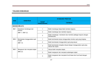 KSPK
137
TUNJANG KOMUNIKASI
KOD KONSTRUK
STANDARD PRESTASI
TAHAP
PENGUASAAN
TAFSIRAN
BAHASA MELAYU
BM 1 Kemahiran mendengar dan
bertutur
(BM 1.1, BM 1.2)
1 Boleh mendengar tetapi tidak memberi respons.
2 Boleh mendengar dan memberi respons.
3
Boleh mendengar, memahami dan memberi pelbagai respons dengan
bertatasusila.
BM 2 Berinteraksi menggunakan ayat
mudah
(BM 1.4)
1 Boleh berinteraksi tanpa menggunakan struktur ayat yang lengkap.
2 Boleh berinteraksi menggunakan ayat yang sesuai.
3
Boleh berinteraksi mengikut situasi dengan menggunakan ayat yang
sesuai dan sopan.
BM 3 Mengecam dan menyebut abjad
(BM 2.2)
1 Hanya boleh menyebut abjad.
2 Boleh mengecam dan menyebut sebahagian abjad .
3
Boleh mengecam dan menyebut huruf besar dan huruf kecil dengan
betul.
 