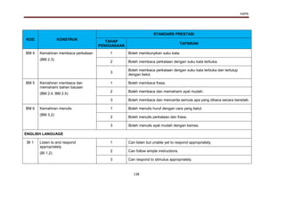 KSPK
138
KOD KONSTRUK
STANDARD PRESTASI
TAHAP
PENGUASAAN
TAFSIRAN
BM 4 Kemahiran membaca perkataan
(BM 2.3)
1 Boleh membunyikan suku kata.
2 Boleh membaca perkataan dengan suku kata terbuka.
3
Boleh membaca perkataan dengan suku kata terbuka dan tertutup
dengan betul.
BM 5 Kemahiran membaca dan
memahami bahan bacaan
(BM 2.4, BM 2.5)
1 Boleh membaca frasa.
2 Boleh membaca dan memahami ayat mudah.
3 Boleh membaca dan mencerita semula apa yang dibaca secara beradab.
BM 6 Kemahiran menulis
(BM 3.2)
1 Boleh menulis huruf dengan cara yang betul.
2 Boleh menulis perkataan dan frasa.
3 Boleh menulis ayat mudah dengan kemas.
ENGLISH LANGUAGE
BI 1 Listen to and respond
appropriately
(BI 1.2)
1 Can listen but unable yet to respond appropriately.
2 Can follow simple instructions.
3 Can respond to stimulus appropriately.
 