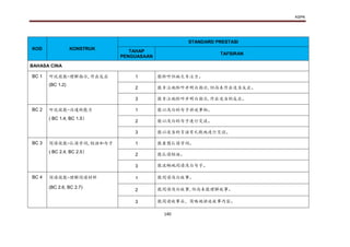 KSPK
140
KOD KONSTRUK
STANDARD PRESTASI
TAHAP
PENGUASAAN
TAFSIRAN
BAHASA CINA
BC 1 听说技能-理解指示,作出反应
(BC 1.2)
1 能聆听但缺乏专注力。
2 能专注地聆听并明白指示,但尚未作出适当反应。
3 能专注地聆听并明白指示,作出适当的反应。
BC 2 听说技能-沟通的能力
( BC 1.4, BC 1.5）
1 能以浅白的句子讲述事物。
2 能以浅白的句子进行交谈。
3 能以适当的言语有礼貌地进行交谈。
BC 3 阅读技能-认读字词,短语和句子
( BC 2.4, BC 2.5）
1 能看图认读字词。
2 能认读短语。
3 能流畅地阅读浅白句子。
BC 4 阅读技能-理解阅读材料
(BC 2.6, BC 2.7)
1 能阅读浅白故事。
2 能阅读浅白故事,但尚未能理解故事。
3 能阅读故事后，简略地讲述故事内容。
 