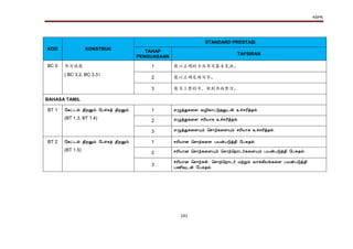 KSPK
141
KOD KONSTRUK
STANDARD PRESTASI
TAHAP
PENGUASAAN
TAFSIRAN
BC 5 书写技能
( BC 3.2, BC 3.3）
1 能以正确的方法书写基本笔画。
2 能以正确笔顺写字。
3 能写工整的字，做到书面整洁。
BAHASA TAMIL
BT 1 வகட்டல் திறனும் வபச்சுத் திறனும்
(BT 1.3, BT 1.4)
1 எழுத்துககள வழிகொட்டுதலுடன் உச்ெரித்தல்.
2 எழுத்துககள ெரியொக உச்ெரித்தல்.
3 எழுத்துககளயும் மெொற்ககளயும் ெரியொக உச்ெரித்தல்.
BT 2 வகட்டல் திறனும் வபச்சுத் திறனும்
(BT 1.5)
1 ெரியொன மெொற்ககள பயன்படுத்தி வபசுதல்.
2 ெரியொன மெொற்ககளயும் மெொற்மறொடர்ககளயும் பயன்படுத்தி வபசுதல்.
3
ெரியொன மெொற்கள், மெொற்மறொடர் மற்றும் வொக்கியங்ககள பயன்படுத்தி
பணிவுடன் வபசுதல்.
 