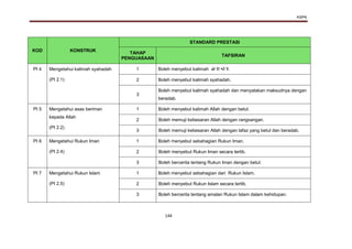 KSPK
144
KOD KONSTRUK
STANDARD PRESTASI
TAHAP
PENGUASAAN
TAFSIRAN
PI 4 Mengetahui kalimah syahadah
(PI 2.1)
1 Boleh menyebut kalimah ‫هللا‬ ‫إال‬ ‫إله‬ ‫ال‬.
2 Boleh menyebut kalimah syahadah.
3
Boleh menyebut kalimah syahadah dan menyatakan maksudnya dengan
beradab.
PI 5 Mengetahui asas beriman
kepada Allah
(PI 2.2)
1 Boleh menyebut kalimah Allah dengan betul.
2 Boleh memuji kebesaran Allah dengan rangsangan.
3 Boleh memuji kebesaran Allah dengan lafaz yang betul dan beradab.
PI 6 Mengetahui Rukun Iman
(PI 2.4)
1 Boleh menyebut sebahagian Rukun Iman.
2 Boleh menyebut Rukun Iman secara tertib.
3 Boleh bercerita tentang Rukun Iman dengan betul.
PI 7 Mengetahui Rukun Islam
(PI 2.5)
1 Boleh menyebut sebahagian dari Rukun Islam.
2 Boleh menyebut Rukun Islam secara tertib.
3 Boleh bercerita tentang amalan Rukun Islam dalam kehidupan.
 