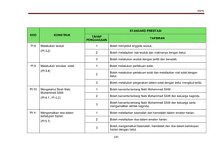 KSPK
145
KOD KONSTRUK
STANDARD PRESTASI
TAHAP
PENGUASAAN
TAFSIRAN
PI 8 Melakukan wuduk
(PI 3.2)
1 Boleh menyebut anggota wuduk.
2 Boleh melafazkan niat wuduk dan maknanya dengan betul.
3 Boleh melakukan wuduk dengan tertib dan beradab.
PI 9 Melakukan simulasi solat
(PI 3.4)
1 Boleh melakukan perlakuan solat.
2
Boleh melakukan perlakuan solat dan melafazkan niat solat dengan
betul.
3 Boleh melakukan pergerakan dalam solat dengan betul mengikut tertib.
PI 10 Mengetahui Sirah Nabi
Muhammad SAW
(PI 4.1 , PI 4.2)
1 Boleh bercerita tentang Nabi Muhammad SAW.
2 Boleh bercerita tentang Nabi Muhammad SAW dan keluarga baginda.
3
Boleh bercerita tentang Nabi Muhammad SAW dan keluarga serta
mengamalkan akhlak baginda.
PI 11 Mengamalkan doa dalam
kehidupan harian
(PI 5.1)
1 Boleh melafazkan basmalah dan hamdalah dalam amalan harian.
2 Boleh melafazkan doa dalam amalan harian.
3
Boleh mengamalkan basmalah, hamdalah dan doa dalam kehidupan
harian dengan betul.
 