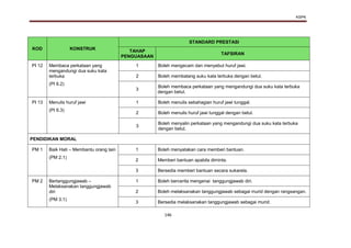 KSPK
146
KOD KONSTRUK
STANDARD PRESTASI
TAHAP
PENGUASAAN
TAFSIRAN
PI 12 Membaca perkataan yang
mengandungi dua suku kata
terbuka
(PI 6.2)
1 Boleh mengecam dan menyebut huruf jawi.
2 Boleh membatang suku kata terbuka dengan betul.
3
Boleh membaca perkataan yang mengandungi dua suku kata terbuka
dengan betul.
PI 13 Menulis huruf jawi
(PI 6.3)
1 Boleh menulis sebahagian huruf jawi tunggal.
2 Boleh menulis huruf jawi tunggal dengan betul.
3
Boleh menyalin perkataan yang mengandungi dua suku kata terbuka
dengan betul.
PENDIDIKAN MORAL
PM 1 Baik Hati – Membantu orang lain
(PM 2.1)
1 Boleh menyatakan cara memberi bantuan.
2 Memberi bantuan apabila diminta.
3 Bersedia memberi bantuan secara sukarela.
PM 2 Bertanggungjawab –
Melaksanakan tanggungjawab
diri
(PM 3.1)
1 Boleh bercerita mengenai tanggungjawab diri.
2 Boleh melaksanakan tanggungjawab sebagai murid dengan rangsangan.
3 Bersedia melaksanakan tanggungjawab sebagai murid.
 