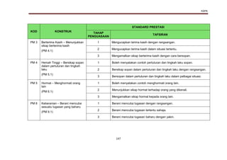 KSPK
147
KOD KONSTRUK
STANDARD PRESTASI
TAHAP
PENGUASAAN
TAFSIRAN
PM 3 Berterima Kasih – Menunjukkan
sikap berterima kasih
(PM 4.1)
1 Mengucapkan terima kasih dengan rangsangan.
2 Mengucapkan terima kasih dalam situasi tertentu.
3 Mengamalkan sikap berterima kasih dengan cara bersopan.
PM 4 Hemah Tinggi – Bersikap sopan
dalam pertuturan dan tingkah
laku
(PM 5.1)
1 Boleh menyatakan contoh pertuturan dan tingkah laku sopan.
2 Bersikap sopan dalam pertuturan dan tingkah laku dengan rangsangan.
3 Bersopan dalam pertuturan dan tingkah laku dalam pelbagai situasi.
PM 5 Hormat – Menghormati orang
lain
(PM 6.1)
1 Boleh menyatakan contoh menghormati orang lain.
2 Menunjukkan sikap hormat terhadap orang yang dikenali.
3 Mengamalkan sikap hormat kepada orang lain.
PM 6 Keberanian – Berani mencuba
sesuatu tugasan yang baharu
(PM 9.1)
1 Berani mencuba tugasan dengan rangsangan.
2 Berani mencuba tugasan tertentu sahaja.
3 Berani mencuba tugasan baharu dengan yakin.
 