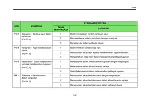 KSPK
148
KOD KONSTRUK
STANDARD PRESTASI
TAHAP
PENGUASAAN
TAFSIRAN
PM 7 Kejujuran – Bersikap jujur dalam
kehidupan
(PM 10.1)
1 Boleh menyatakan contoh perlakuan jujur.
2 Bercakap benar dalam pertuturan dengan orang lain.
3 Bersikap jujur dalam pelbagai situasi.
PM 8 Kerajinan – Rajin melaksanakan
tugas
(PM 11.1)
1 Boleh memberi contoh sikap rajin.
2 Menunjukkan sikap rajin apabila melaksanakan tugasan tertentu.
3 Mengamalkan sikap rajin dalam melaksanakan pelbagai tugasan.
PM 9 Kerjasama – Dapat bekerjasama
semasa melaksanakan tugasan
(PM 12.1)
1 Bekerjasama dalam melaksanakan tugasan dengan rangsangan.
2 Bekerjasama dalam situasi tertentu sahaja.
3 Sedia bekerjasama dalam melaksanakan pelbagai tugasan.
PM 10 Toleransi – Bertolak ansur
dalam pergaulan
(PM 14.1)
1 Menunjukkan sikap bertolak ansur dengan rangsangan.
2 Menunjukkan sikap bertolak ansur dalam situasi tertentu sahaja.
3 Menunjukkan sikap bertolak ansur dalam pelbagai situasi.
 