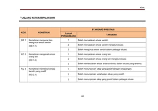 KSPK
149
TUNJANG KETERAMPILAN DIRI
KOD KONSTRUK
STANDARD PRESTASI
TAHAP
PENGUASAAN
TAFSIRAN
KD 1 Kemahiran mengenal dan
mengurus emosi sendiri
(KD 1.1)
1 Boleh menyatakan emosi sendiri.
2 Boleh menyatakan emosi sendiri mengikut situasi.
3 Boleh mengurus emosi sendiri dalam pelbagai situasi.
KD 2 Kemahiran mengenali emosi
orang lain
(KD 1.2)
1 Boleh menyatakan emosi orang lain.
2 Boleh menyatakan emosi orang lain mengikut situasi.
3 Boleh membezakan emosi antara individu dalam situasi yang tertentu.
KD 3 Kemahiran membina konsep
kendiri yang positif
(KD 2.1)
1 Boleh menunjukkan sikap yang positif dengan rangsangan.
2 Boleh menunjukkan sebahagian sikap yang positif.
3 Boleh menunjukkan sikap yang positif dalam pelbagai situasi.
 