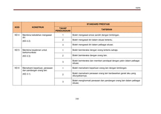 KSPK
150
KOD KONSTRUK
STANDARD PRESTASI
TAHAP
PENGUASAAN
TAFSIRAN
KD 4 Membina kebolehan mengawal
diri
(KD 2.2)
1 Boleh mengawal emosi sendiri dengan bimbingan.
2 Boleh mengawal diri dalam situasi tertentu.
3 Boleh mengawal diri dalam pelbagai situasi.
KD 5 Membina keyakinan untuk
berkomunikasi
(KD 2.3)
1 Boleh berinteraksi dengan orang tertentu sahaja.
2 Boleh berinteraksi dengan orang lain.
3
Boleh berinteraksi dan memberi pendapat dengan yakin dalam pelbagai
situasi.
KD 6 Memahami keperluan, perasaan
dan pandangan orang lain
(KD 3.1)
1 Boleh memahami keperluan orang lain dengan bimbingan.
2
Boleh memahami perasaan orang lain berdasarkan gerak laku yang
ditunjukkannya.
3
Boleh menghormati perasaan dan pandangan orang lain dalam pelbagai
situasi.
 