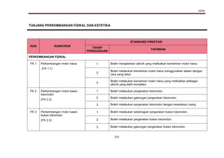 KSPK
153
TUNJANG PERKEMBANGAN FIZIKAL DAN ESTETIKA
KOD KONSTRUK
STANDARD PRESTASI
TAHAP
PENGUASAAN
TAFSIRAN
PERKEMBANGAN FIZIKAL
FK 1 Perkembangan motor halus
(FK 1.1)
1 Boleh menjalankan aktiviti yang melibatkan kemahiran motor halus.
2
Boleh melakukan kemahiran motor halus menggunakan alatan dengan
cara yang betul.
3
Boleh melakukan kemahiran motor halus yang melibatkan pelbagai
aktiviti yang lebih kompleks.
FK 2 Perkembangan motor kasar-
lokomotor
(FK 2.2)
1 Boleh melakukan pergerakan lokomotor.
2 Boleh melakukan gabungan pergerakan lokomotor.
3 Boleh melakukan pergerakan lokomotor dengan kesedaran ruang.
FK 3 Perkembangan motor kasar-
bukan lokomotor
(FK 2.3)
1 Boleh melakukan sebahagian pergerakan bukan lokomotor.
2 Boleh melakukan pergerakan bukan lokomotor.
3 Boleh melakukan gabungan pergerakan bukan lokomotor.
 