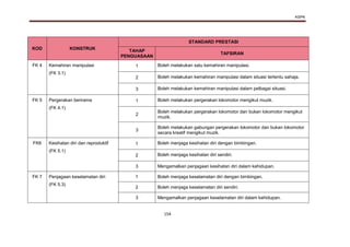 KSPK
154
KOD KONSTRUK
STANDARD PRESTASI
TAHAP
PENGUASAAN
TAFSIRAN
FK 4 Kemahiran manipulasi
(FK 3.1)
1 Boleh melakukan satu kemahiran manipulasi.
2 Boleh melakukan kemahiran manipulasi dalam situasi tertentu sahaja.
3 Boleh melakukan kemahiran manipulasi dalam pelbagai situasi.
FK 5 Pergerakan berirama
(FK 4.1)
1 Boleh melakukan pergerakan lokomotor mengikut muzik.
2
Boleh melakukan pergerakan lokomotor dan bukan lokomotor mengikut
muzik.
3
Boleh melakukan gabungan pergerakan lokomotor dan bukan lokomotor
secara kreatif mengikut muzik.
FK6 Kesihatan diri dan reproduktif
(FK 5.1)
1 Boleh menjaga kesihatan diri dengan bimbingan.
2 Boleh menjaga kesihatan diri sendiri.
3 Mengamalkan penjagaan kesihatan diri dalam kehidupan.
FK 7 Penjagaan keselamatan diri
(FK 5.3)
1 Boleh menjaga keselamatan diri dengan bimbingan.
2 Boleh menjaga keselamatan diri sendiri.
3 Mengamalkan penjagaan keselamatan diri dalam kehidupan.
 