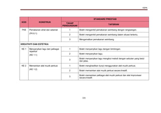 KSPK
155
KOD KONSTRUK
STANDARD PRESTASI
TAHAP
PENGUASAAN
TAFSIRAN
FK8 Pemakanan sihat dan selamat
(FK 6.1)
1 Boleh mengambil pemakanan seimbang dengan rangsangan.
2 Boleh mengambil pemakanan seimbang dalam situasi tertentu.
3 Mengamalkan pemakanan seimbang.
KREATIVITI DAN ESTETIKA
KE 1 Menyanyikan lagu dari pelbagai
repertoir
(KE 1.1)
1 Boleh menyanyikan lagu dengan bimbingan.
2 Boleh menyanyikan lagu.
3
Boleh menyanyikan lagu mengikut melodi dengan sebutan yang betul
dan jelas.
KE 2 Memainkan alat muzik perkusi
(KE 1.2)
1 Boleh menghasilkan bunyi menggunakan alat muzik perkusi.
2 Boleh memainkan alat muzik perkusi secara kreatif.
3
Boleh memainkan pelbagai alat muzik perkusi dan alat improvisasi
secara kreatif.
 