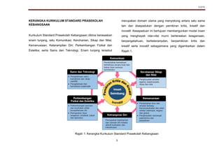 KSPK
3
KERANGKA KURIKULUM STANDARD PRASEKOLAH
KEBANGSAAN
Kurikulum Standard Prasekolah Kebangsaan dibina berasaskan
enam tunjang, iaitu Komunikasi; Kerohanian, Sikap dan Nilai;
Kemanusiaan; Keterampilan Diri; Perkembangan Fizikal dan
Estetika; serta Sains dan Teknologi. Enam tunjang tersebut
merupakan domain utama yang menyokong antara satu sama
lain dan disepadukan dengan pemikiran kritis, kreatif dan
inovatif. Kesepaduan ini bertujuan membangunkan modal insan
yang menghayati nilai-nilai murni berteraskan keagamaan,
berpengetahuan, berketerampilan, berpemikiran kritis dan
kreatif serta inovatif sebagaimana yang digambarkan dalam
Rajah 1.
Rajah 1: Kerangka Kurikulum Standard Prasekolah Kebangsaan
 