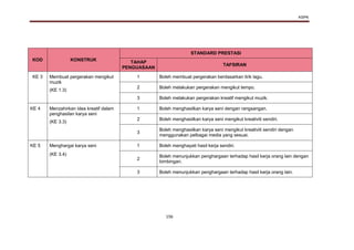 KSPK
156
KOD KONSTRUK
STANDARD PRESTASI
TAHAP
PENGUASAAN
TAFSIRAN
KE 3 Membuat pergerakan mengikut
muzik
(KE 1.3)
1 Boleh membuat pergerakan berdasarkan lirik lagu.
2 Boleh melakukan pergerakan mengikut tempo.
3 Boleh melakukan pergerakan kreatif mengikut muzik.
KE 4 Menzahirkan idea kreatif dalam
penghasilan karya seni
(KE 3.3)
1 Boleh menghasilkan karya seni dengan rangsangan.
2 Boleh menghasilkan karya seni mengikut kreativiti sendiri.
3
Boleh menghasilkan karya seni mengikut kreativiti sendiri dengan
menggunakan pelbagai media yang sesuai.
KE 5 Menghargai karya seni
(KE 3.4)
1 Boleh menghayati hasil kerja sendiri.
2
Boleh menunjukkan penghargaan terhadap hasil kerja orang lain dengan
bimbingan.
3 Boleh menunjukkan penghargaan terhadap hasil kerja orang lain.
 