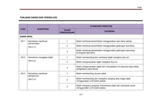 KSPK
157
TUNJANG SAINS DAN TEKNOLOGI
KOD KONSTRUK
STANDARD PRESTASI
TAHAP
PENGUASAAN
TAFSIRAN
SAINS AWAL
SA 1 Kemahiran membuat
pemerhatian
(SA 2.1)
1 Boleh membuat pemerhatian menggunakan satu deria sahaja.
2 Boleh membuat pemerhatian menggunakan gabungan dua deria.
3
Boleh membuat pemerhatian menggunakan gabungan sekurang-
kurangnya tiga deria.
SA 2 Kemahiran mengelas objek
(SA 2.2)
1 Boleh membanding dan membeza objek mengikut satu ciri.
2 Boleh mengumpulkan objek mengikut dua ciri.
3
Boleh mengumpulkan objek dan menyatakan ciri sepunya bagi setiap
pengelasan yang dibuat.
SA 3 Kemahiran membuat
pengukuran
(SA 2.3)
1 Boleh membanding ukuran objek.
2
Boleh membanding dan mengukur panjang atau tinggi objek
menggunakan unit bukan piawai.
3
Boleh mengukur panjang, menimbang objek dan menyukat cecair
menggunakan unit bukan piawai.
 