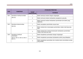 KSPK
158
KOD KONSTRUK
STANDARD PRESTASI
TAHAP
PENGUASAAN
TAFSIRAN
SA 4 Kemahiran membuat ramalan
(SA 2.5)
1 Boleh membuat ramalan dengan rangsangan.
2 Boleh membuat ramalan berdasarkan pengalaman yang lalu.
3
Boleh membuat ramalan berdasarkan pemerhatian dan aktiviti yang
dijalankan.
SA 5 Kemahiran berkomunikasi
(SA 2.6)
1 Boleh menyatakan pemerhatian secara lisan.
2
Boleh merekod dan menerangkan pemerhatian melalui hasil kerja atau
lisan.
3
Boleh merekod dan membuat kesimpulan berdasarkan pemerhatian
melalui hasil kerja atau lisan.
SA 6 Kemahiran membuat
penerokaan
(SA 3.2, SA 3.3, SA 3.4, SA 4.1,
SA 5.1)
1 Boleh menjalankan penerokaan dengan rangsangan.
2 Boleh menjalankan penerokaan berdasarkan aktiviti yang ditetapkan.
3
Boleh menjalankan penerokaan dan merekod serta menceritakan proses
yang berlaku.
 