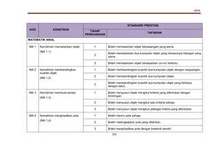 KSPK
159
KOD KONSTRUK
STANDARD PRESTASI
TAHAP
PENGUASAAN
TAFSIRAN
MATEMATIK AWAL
MA 1 Kemahiran memadankan objek
(MA 1.1)
1 Boleh memadankan objek berpasangan yang sama.
2
Boleh memadankan dua kumpulan objek yang mempunyai bilangan yang
sama.
3 Boleh memadankan objek berdasarkan ciri-ciri tertentu.
MA 2 Kemahiran membandingkan
kuantiti objek
(MA 1.2)
1 Boleh membandingkan kuantiti dua kumpulan objek dengan rangsangan.
2 Boleh membandingkan kuantiti dua kumpulan objek.
3
Boleh membandingkan kuantiti dua kumpulan objek yang berbeza
dengan betul.
MA 3 Kemahiran membuat seriasi
(MA 1.3)
1 Boleh menyusun objek mengikut kriteria yang ditentukan dengan
bimbingan.
2 Boleh menyusun objek mengikut satu kriteria sahaja.
3 Boleh menyusun objek mengikut pelbagai kriteria yang ditentukan.
MA 4 Kemahiran menghasilkan pola
(MA 1.4)
1 Boleh meniru pola sahaja.
2 Boleh melengkapkan pola yang diberikan.
3 Boleh menghasilkan pola dengan kreativiti sendiri.
 