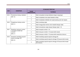 KSPK
160
KOD KONSTRUK
STANDARD PRESTASI
TAHAP
PENGUASAAN
TAFSIRAN
MA 5 Pemahaman tentang ketekalan
(MA 1.5)
1 Boleh menyatakan konsep ketekalan dengan rangsangan.
2 Boleh menjelaskan satu aspek ketekalan sahaja.
3 Boleh menjelaskan ketekalan dari aspek panjang, jisim dan isipadu.
MA 6 Pengetahuan tentang nombor
(MA 2.1)
1 Boleh membilang objek.
2 Boleh menggunakan bentuk untuk mewakili bilangan objek.
3 Boleh memadankan angka dengan bilangan objek 1-10.
MA 7 Kemahiran menyusun nombor
1-10 secara menaik dan
menurun
(MA 2.1)
1 Boleh menyebut nombor 1-10.
2 Boleh menyusun nombor 1-10 secara tertib menaik.
3 Boleh menyusun nombor 1-10 secara tertib menaik dan menurun.
MA 8 Kemahiran membilang sepuluh-
sepuluh sehingga 100
(MA 2.4)
1 Boleh membilang sepuluh-sepuluh sehingga 50.
2 Boleh membilang sepuluh-sepuluh sehingga 100 secara tertib menaik.
3
Boleh membilang sepuluh-sepuluh sehingga 100 secara tertib menaik
dan menurun.
 