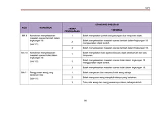 KSPK
161
KOD KONSTRUK
STANDARD PRESTASI
TAHAP
PENGUASAAN
TAFSIRAN
MA 9 Kemahiran menyelesaikan
masalah operasi tambah dalam
lingkungan 18
(MA 3.1)
1 Boleh menyatakan jumlah dari gabungan dua himpunan objek.
2
Boleh menyelesaikan masalah operasi tambah dalam lingkungan 18
menggunakan objek konkrit.
3 Boleh menyelesaikan masalah operasi tambah dalam lingkungan 18.
MA 10 Kemahiran menyelesaikan
masalah operasi tolak dalam
lingkungan 18
(MA 3.2)
1
Boleh menyatakan baki apabila sesuatu objek dikeluarkan dari satu
himpunan.
2
Boleh menyelesaikan masalah operasi tolak dalam lingkungan 18
menggunakan objek konkrit.
3 Boleh menyelesaikan masalah operasi tolak dalam lingkungan 18.
MA 11 Penggunaan wang yang
berlainan nilai
(MA 4.1)
1 Boleh mengecam dan menyebut nilai wang sahaja.
2 Boleh menyusun wang mengikut nilainya yang berlainan.
3 Tahu nilai wang dan menggunakannya dalam pelbagai aktiviti.
 