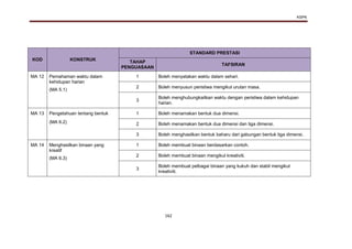 KSPK
162
KOD KONSTRUK
STANDARD PRESTASI
TAHAP
PENGUASAAN
TAFSIRAN
MA 12 Pemahaman waktu dalam
kehidupan harian
(MA 5.1)
1 Boleh menyatakan waktu dalam sehari.
2 Boleh menyusun peristiwa mengikut urutan masa.
3
Boleh menghubungkaitkan waktu dengan peristiwa dalam kehidupan
harian.
MA 13 Pengetahuan tentang bentuk
(MA 6.2)
1 Boleh menamakan bentuk dua dimensi.
2 Boleh menamakan bentuk dua dimensi dan tiga dimensi.
3 Boleh menghasilkan bentuk baharu dari gabungan bentuk tiga dimensi.
MA 14 Menghasilkan binaan yang
kreatif
(MA 6.3)
1 Boleh membuat binaan berdasarkan contoh.
2 Boleh membuat binaan mengikut kreativiti.
3
Boleh membuat pelbagai binaan yang kukuh dan stabil mengikut
kreativiti.
 