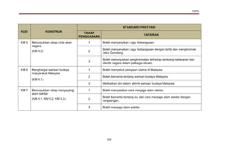 KSPK
164
KOD KONSTRUK
STANDARD PRESTASI
TAHAP
PENGUASAAN
TAFSIRAN
KM 5 Menunjukkan sikap cinta akan
negara
(KM 3.2)
1 Boleh menyanyikan Lagu Kebangsaan.
2
Boleh menyanyikan Lagu Kebangsaan dengan tertib dan menghormati
Jalur Gemilang.
3
Boleh menunjukkan penghormatan terhadap lambang kebesaran dan
identiti negara dalam pelbagai situasi.
KM 6 Menghargai warisan budaya
masyarakat Malaysia
(KM 4.1)
1 Boleh menyebut perayaan utama di Malaysia.
2 Boleh bercerita tentang warisan budaya Malaysia.
3 Melibatkan diri dalam aktiviti warisan budaya Malaysia.
KM 7 Menunjukkan sikap menyayangi
alam sekitar
(KM 5.1, KM 5.2, KM 5.3)
1 Boleh menyatakan cara menjaga alam sekitar.
2
Boleh bercerita tentang isu dan cara menjaga alam sekitar dengan
rangsangan.
3 Boleh menjaga alam sekitar.
 