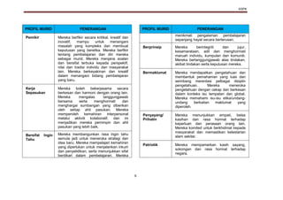 KSPK
6
PROFIL MURID PENERANGAN
Pemikir Mereka berfikir secara kritikal, kreatif dan
inovatif; mampu untuk menangani
masalah yang kompleks dan membuat
keputusan yang beretika. Mereka berfikir
tentang pembelajaran dan diri mereka
sebagai murid. Mereka menjana soalan
dan bersifat terbuka kepada perspektif,
nilai dan tradisi individu dan masyarakat
lain. Mereka berkeyakinan dan kreatif
dalam menangani bidang pembelajaran
yang baru.
Kerja
Sepasukan
Mereka boleh bekerjasama secara
berkesan dan harmoni dengan orang lain.
Mereka mengalas tanggungjawab
bersama serta menghormati dan
menghargai sumbangan yang diberikan
oleh setiap ahli pasukan. Mereka
memperoleh kemahiran interpersonal
melalui aktiviti kolaboratif, dan ini
menjadikan mereka pemimpin dan ahli
pasukan yang lebih baik.
Bersifat Ingin
Tahu
Mereka membangunkan rasa ingin tahu
semula jadi untuk meneroka strategi dan
idea baru. Mereka mempelajari kemahiran
yang diperlukan untuk menjalankan inkuiri
dan penyelidikan, serta menunjukkan sifat
berdikari dalam pembelajaran. Mereka
PROFIL MURID PENERANGAN
menikmati pengalaman pembelajaran
sepanjang hayat secara berterusan.
Berprinsip Mereka berintegriti dan jujur,
kesamarataan, adil dan menghormati
maruah individu, kumpulan dan komuniti.
Mereka bertanggungjawab atas tindakan,
akibat tindakan serta keputusan mereka.
Bermaklumat Mereka mendapatkan pengetahuan dan
membentuk pemahaman yang luas dan
seimbang merentasi pelbagai disiplin
pengetahuan. Mereka meneroka
pengetahuan dengan cekap dan berkesan
dalam konteks isu tempatan dan global.
Mereka memahami isu-isu etika/undang-
undang berkaitan maklumat yang
diperoleh.
Penyayang/
Prihatin
Mereka menunjukkan empati, belas
kasihan dan rasa hormat terhadap
keperluan dan perasaan orang lain.
Mereka komited untuk berkhidmat kepada
masyarakat dan memastikan kelestarian
alam sekitar.
Patriotik Mereka mempamerkan kasih sayang,
sokongan dan rasa hormat terhadap
negara.
 