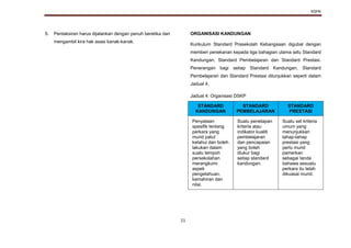 KSPK
21
5. Pentaksiran harus dijalankan dengan penuh beretika dan
mengambil kira hak asasi kanak-kanak.
ORGANISASI KANDUNGAN
Kurikulum Standard Prasekolah Kebangsaan digubal dengan
memberi penekanan kepada tiga bahagian utama iaitu Standard
Kandungan, Standard Pembelajaran dan Standard Prestasi.
Penerangan bagi setiap Standard Kandungan, Standard
Pembelajaran dan Standard Prestasi ditunjukkan seperti dalam
Jadual 4.
Jadual 4: Organisasi DSKP
STANDARD
KANDUNGAN
STANDARD
PEMBELAJARAN
STANDARD
PRESTASI
Penyataan
spesifik tentang
perkara yang
murid patut
ketahui dan boleh
lakukan dalam
suatu tempoh
persekolahan
merangkumi
aspek
pengetahuan,
kemahiran dan
nilai.
Suatu penetapan
kriteria atau
indikator kualiti
pembelajaran
dan pencapaian
yang boleh
diukur bagi
setiap standard
kandungan.
Suatu set kriteria
umum yang
menunjukkan
tahap-tahap
prestasi yang
perlu murid
pamerkan
sebagai tanda
bahawa sesuatu
perkara itu telah
dikuasai murid.
 