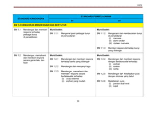 KSPK
30
STANDARD KANDUNGAN
STANDARD PEMBELAJARAN
4+ 5+
BM 1.0 KEMAHIRAN MENDENGAR DAN BERTUTUR
BM 1.1 Mendengar dan memberi
respons terhadap
pelbagai bunyi
di persekitaran
Murid boleh: Murid boleh:
BM 1.1.1 Mengenal pasti pelbagai bunyi
di persekitaran
BM 1.1.2
BM 1.1.3
Mengecam dan membezakan bunyi
di persekitaran
(i) manusia
(ii) alam sekitar
(iii) ciptaan manusia
Memberi respons terhadap bunyi
yang didengar
BM 1.2 Mendengar, memahami
dan memberi respons
secara gerak laku dan
lisan
Murid boleh: Murid boleh:
BM 1.2.1
BM 1.2.2
BM 1.2.3
Mendengar dan memberi respons
terhadap cerita yang didengar
Mendengar dan menyanyi lagu
Mendengar, memahami dan
memberi respons secara
bertatasusila terhadap:
(i) ucap selamat
(ii) arahan yang mudah
BM 1.2.4
BM 1.2.5
BM 1.2.6
Mendengar dan memberi respons
dengan bertatasusila terhadap:
(i) arahan
(ii) soalan
(iii) cerita
Mendengar dan melafazkan puisi
dengan intonasi yang betul
Melafazkan puisi:
(i) pantun dua kerat
(ii) sajak
 