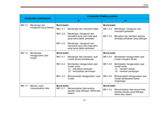 KSPK
31
STANDARD KANDUNGAN
STANDARD PEMBELAJARAN
4+ 5+
BM 1.3 Mendengar dan
mengecam bunyi bahasa
Murid boleh: Murid boleh:
BM 1.3.1
BM 1.3.2
BM 1.3.3
Mendengar dan menyebut abjad
Mendengar, mengecam dan
menyebut bunyi suku kata awal
yang sama dalam perkataan
Mendengar, mengecam dan
menyebut bunyi suku kata akhir
yang sama dalam perkataan
BM 1.3.4
BM 1.3.5
Mendengar, mengecam dan
menyebut perkataan
Menyebut dan memberi respons
terhadap perkataan yang didengar
BM 1.4 Berinteraksi
menggunakan ayat
mudah
Murid boleh: Murid boleh:
BM 1.4.1
BM 1.4.2
BM 1.4.3
Mendengar dan menyebut ayat
mudah secara bertatasusila
Berinteraksi menggunakan ayat
mudah untuk:
(i) meluahkan perasaan
(ii) menyatakan permintaan
Bersoal jawab menggunakan ayat
mudah
BM 1.4.4
BM 1.4.5
BM 1.4.6
Berinteraksi menggunakan ayat
mudah mengikut situasi
Berinteraksi menggunakan ayat
mudah untuk:
(i) memberi arahan
(ii) memberi pandangan
Bersoal jawab menggunakan ayat
mudah berdasarkan bahan
rangsangan
BM 1.5 Bertutur untuk
menyampaikan idea
Murid boleh: Murid boleh:
BM 1.5.1 Menyampaikan idea tentang
sesuatu yang didengar, dilihat atau
dialami
BM 1.5.2 Menyampaikan idea secara kritis
tentang sesuatu yang didengar,
dilihat atau dialami
 