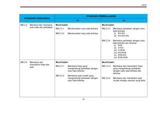 KSPK
33
STANDARD KANDUNGAN
STANDARD PEMBELAJARAN
4+ 5+
BM 2.3 Membina dan membaca
suku kata dan perkataan
Murid boleh: Murid boleh:
BM 2.3.1
BM 2.3.2
Membunyikan suku kata terbuka
Membunyikan suku kata tertutup
BM 2.3.3
BM 2.3.4
Membaca perkataan dengan suku
kata terbuka:
(i) KV+KV
(ii) KV+KV+KV
Membaca perkataan dengan suku
kata terbuka dan tertutup:
(i) KVK
(ii) V+KV
(iii) V+KVK
(iv) KV+KVK
(v) KVK+KV
(vi) KVK+KVK
BM 2.4 Membaca dan
memahami frasa dan
ayat
Murid boleh: Murid boleh:
BM 2.4.1
BM 2.4.2
Membaca frasa yang
mengandungi perkataan dengan
suku kata terbuka
Membaca ayat mudah yang
mengandungi perkataan dengan
suku kata terbuka
BM 2.4.3
BM 2.4.4
Membaca dan memahami frasa
yang mengandungi perkataan
dengan suku kata terbuka dan
tertutup
Membaca dan memahami ayat
mudah dengan sebutan yang betul
 