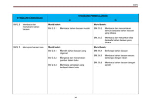 KSPK
34
STANDARD KANDUNGAN
STANDARD PEMBELAJARAN
4+ 5+
BM 2.5 Membaca dan
memahami bahan
bacaan
Murid boleh: Murid boleh:
BM 2.5.1 Membaca bahan bacaan mudah BM 2.5.2
BM 2.5.3
Membaca dan menceritakan
semula daripada bahan bacaan
yang dibaca
Membaca dan meluahkan idea
daripada bahan bacaan yang
dibaca
BM 2.6 Memupuk bacaan luas Murid boleh: Murid boleh:
BM 2.6.1
BM 2.6.2
BM 2.6.3
Memilih bahan bacaan yang
digemari
Mengenal dan menamakan
gambar dalam buku
Membaca perkataan yang
terdapat dalam buku
BM 2.6.4
BM 2.6.5
BM 2.6.6
Berkongsi bahan bacaan
Membaca bahan bacaan secara
berkongsi dengan rakan
Membaca bahan bacaan dengan
sendiri
 