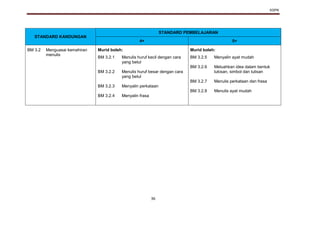 KSPK
36
STANDARD KANDUNGAN
STANDARD PEMBELAJARAN
4+ 5+
BM 3.2 Menguasai kemahiran
menulis
Murid boleh: Murid boleh:
BM 3.2.1
BM 3.2.2
BM 3.2.3
BM 3.2.4
Menulis huruf kecil dengan cara
yang betul
Menulis huruf besar dengan cara
yang betul
Menyalin perkataan
Menyalin frasa
BM 3.2.5
BM 3.2.6
BM 3.2.7
BM 3.2.8
Menyalin ayat mudah
Meluahkan idea dalam bentuk
lukisan, simbol dan tulisan
Menulis perkataan dan frasa
Menulis ayat mudah
 