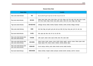 KSPK
37
Senarai Suku Kata
Suku Kata Contoh
Satu suku kata terbuka KV ba, ca, de, fi, gu, hi, ja, ku, lo, ma, ni, pu, ra, si, to
Dua suku kata terbuka KV+KV
bapa, baca, batu, buku, bola, bahu, cuti, ciku, dagu, duri, feri, gigi, hari, jala, kuku, kuda,
lori, lima, mata, meja, muka, nasi, paku, pasu, rusa, roti, susu, sagu, topi, raga
Tiga suku kata terbuka KV+KV+KV dahaga, kerusi, lelaki, kereta, kepala, mereka, cerita, tomato, telaga, kemeja
Satu suku kata tertutup KVK bot, bas, beg, cat, gam, gol, jam, jet, jus, kek, kot, lap, mop, pen, pin, tin, van, zip
Dua suku kata terbuka V+KV abu, apa, api, aku, alu, ini, itu, isi, ubi, ibu
Satu suku kata terbuka dan
satu suku kata tertutup
V+KVK adik, ayam, awan, akar, epal, emak, ekor, itik, ubat, otak
Satu suku kata terbuka dan
satu suku kata tertutup
KV+KVK
bakul, bulan, bulat, cawan, cicak, dodol, datuk, gajah, garam, hutan, hitam, jalan, katil,
kipas, lapan, lilin, mulut, masin, makan, nenek, pokok, siput
Satu suku kata tertutup dan
satu suku kata terbuka
KVK+KV kunci, lampu, lembu, pintu, teksi, kanta, kurma, baldi, bomba
Dua suku kata tertutup KVK+KVK biskut, kertas, masjid, coklat, sampan, bantal, kantin, tandas, cermin, mancis
 