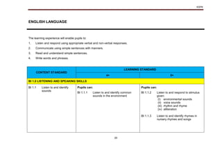 KSPK
39
ENGLISH LANGUAGE
The learning experience will enable pupils to:
1. Listen and respond using appropriate verbal and non-verbal responses.
2. Communicate using simple sentences with manners.
3. Read and understand simple sentences.
4. Write words and phrases.
CONTENT STANDARD
LEARNING STANDARD
4+ 5+
BI 1.0 LISTENING AND SPEAKING SKILLS
BI 1.1 Listen to and identify
sounds
Pupils can: Pupils can:
BI 1.1.1 Listen to and identify common
sounds in the environment
BI 1.1.2
BI 1.1.3
Listen to and respond to stimulus
given:
(i) environmental sounds
(ii) voice sounds
(iii) rhythm and rhyme
(iv) alliteration
Listen to and identify rhymes in
nursery rhymes and songs
 