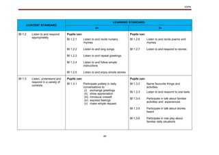 KSPK
40
CONTENT STANDARD
LEARNING STANDARD
4+ 5+
BI 1.2 Listen to and respond
appropriately
Pupils can: Pupils can:
BI 1.2.1
BI 1.2.2
BI 1.2.3
BI 1.2.4
BI 1.2.5
Listen to and recite nursery
rhymes
Listen to and sing songs
Listen to and repeat greetings
Listen to and follow simple
instructions
Listen to and enjoy simple stories
BI 1.2.6
BI 1.2.7
Listen to and recite poems and
rhymes
Listen to and respond to stories
BI 1.3 Listen, understand and
respond in a variety of
contexts
Pupils can: Pupils can:
BI 1.3.1 Participate politely in daily
conversations to:
(i) exchange greetings
(ii) show appreciation
(iii) introduce oneself
(iv) express feelings
(v) make simple request
BI 1.3.2
BI 1.3.3
BI 1.3.4
BI 1.3.5
BI 1.3.6
Name favourite things and
activities
Listen to and respond to oral texts
Participate in talk about familiar
activities and experiences
Participate in talk about stories
heard
Participate in role play about
familiar daily situations
 