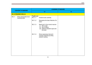 KSPK
41
CONTENT STANDARD
LEARNING STANDARD
4+ 5+
BI 2.0 READING SKILLS
BI 2.1 Show appropriate book
handling skills
Pupils can:
BI 2.1.1
BI 2.1.2
BI 2.1.3
BI 2.1.4
Handle books carefully
Recognise the basic features of a
book.
Read print in the correct manner:
(i) left to right
(ii) top to bottom
(iii) distance between eyes and
the book
Show awareness that print
conveys meaning by doing
pretend reading
 