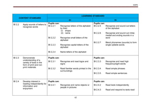 KSPK
42
CONTENT STANDARD
LEARNING STANDARD
4+ 5+
BI 2.2 Apply sounds of letters to
recognise words
Pupils can: Pupils can:
BI 2.2.1
BI 2.2.2
BI 2.2.3
BI 2.2.4
Recognise letters of the alphabet
by their:
(i) shape
(ii) name
Recognise small letters of the
alphabet
Recognise capital letters of the
alphabet
Name letters of the alphabet
BI 2.2.5
BI 2.2.6
BI 2.2.7
Recognise and sound out letters
of the alphabet
Recognise and sound out initial,
medial and ending sounds in a
word
Blend phonemes (sounds) to form
single syllable words
BI 2.3 Demonstrate
understanding of a
variety of texts in the
form of print and non
print materials
Pupils can: Pupils can:
BI 2.3.1
BI 2.3.2
Recognise and read logos and
signs
Read familiar words printed in the
surroundings
BI 2.3.3
BI 2.3.4
BI 2.3.5
Recognise and read high
frequency/sight words
Read simple phrases
Read simple sentences
BI 2.4 Develop interest in
reading independently for
information and
enjoyment
Pupils can: Pupils can:
BI 2.4.1 Recognise and name objects or
people in pictures
BI 2.4.2
BI 2.4.3
Read texts independently
Read and respond to texts read
 