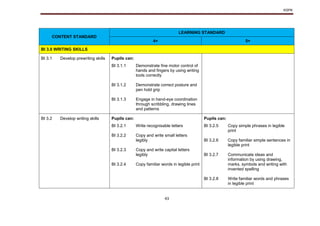 KSPK
43
CONTENT STANDARD
LEARNING STANDARD
4+ 5+
BI 3.0 WRITING SKILLS
BI 3.1 Develop prewriting skills Pupils can:
BI 3.1.1
BI 3.1.2
BI 3.1.3
Demonstrate fine motor control of
hands and fingers by using writing
tools correctly
Demonstrate correct posture and
pen hold grip
Engage in hand-eye coordination
through scribbling, drawing lines
and patterns
BI 3.2 Develop writing skills Pupils can: Pupils can:
BI 3.2.1
BI 3.2.2
BI 3.2.3
BI 3.2.4
Write recognisable letters
Copy and write small letters
legibly
Copy and write capital letters
legibly
Copy familiar words in legible print
BI 3.2.5
BI 3.2.6
BI 3.2.7
BI 3.2.8
Copy simple phrases in legible
print
Copy familiar simple sentences in
legible print
Communicate ideas and
information by using drawing,
marks, symbols and writing with
invented spelling
Write familiar words and phrases
in legible print
 