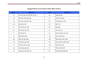 KSPK
44
Suggested Word List According To Rimes (Basic Phonics)
Rime Word List Rime Word List
- at cat, mat, sat, pat, bat, fat, rat, hat - og dog, jog, log
- ap cap, lap, map, tap, nap - et jet, wet, net, pet
- an fan, man, can, pan, van - en hen, pen, ten, men
- am jam, yam, ram - ed bed, red
- in bin, fin, pin, tin, win - eg leg, peg
- ip dip, sip, lip, zip, hip - ut cut, hut, nut
- it hit, kit, pit, sit - un bun, fun, gun, run, sun
- ig big, dig, fig, wig - um gum, hum, mum
- ag bag, rag, tag, wag - ack back, pack, rack, sack
- ad mad, sad, pad, bad - ick tick, sick, lick, pick, quick
- ot cot, dot, hot, not, pot - ock sock, lock, rock
- op hop, mop, pop, top - ill fill, ill, pill, hill, bill
- od cod, god, nod, pod, rod - ell bell, tell, well, yell, sell
 