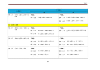 KSPK
50
内容标准
学习标准
4+ 5+
BC 1.5 针对有关情况发问和回答
问题
学生能： 学生能：
BC 1.5.1 有礼貌地发问和回答问题 BC 1.5.2 针对不明白或感兴趣的事物发问
BC 1.5.3 针对有关情况发问和回答问题
BC 2.0 阅读教学
BC 2.1 理解生活环境中的图像与
符号
学生能： 学生能：
BC 2.1.1 理解符号中的具体物件内容 BC 2.1.3 以生活环境中的线索诠释符号的意
义
BC 2.1.2 知道能使用图像记录与说明
BC 2.2 理解图画书的内容与功能 学生能： 学生能：
BC 2.2.1 知道各种讯息类文本的功能 BC 2.2.3 理解故事角色、情节与内容
BC 2.2.2 使用图像记录与说明 BC 2.2.4 辨认与欣赏创作者的图像细节
BC 2.3 认识汉字的基本知识 学生能： 学生能：
BC 2.3.1 认识汉字起源于图形 BC 2.3.3 认识和说出基本笔画的名称
BC 2.3.2 认识汉字一字一音 BC 2.3.4 认识基本部首和偏旁
 